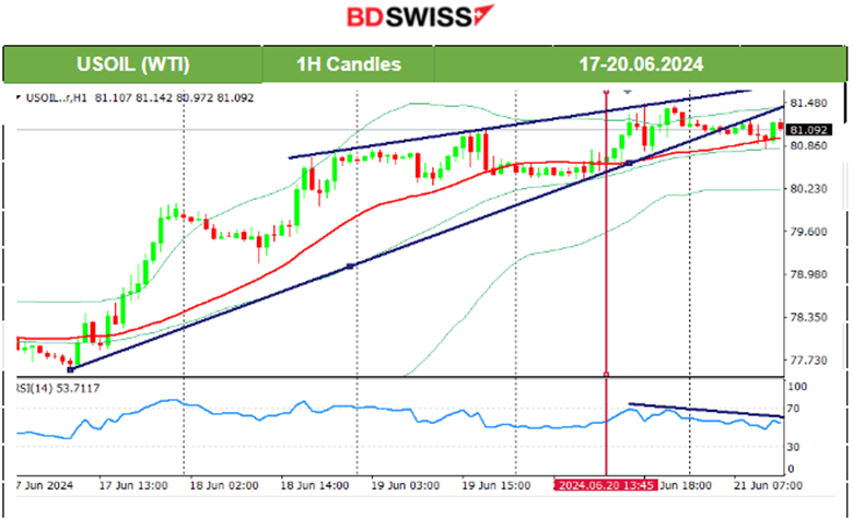 Second cut from the SNB, BOE no change in rates, U.S. unemployment claims lower, U.S. dollar strengthening, Gold and Crude oil moved higher