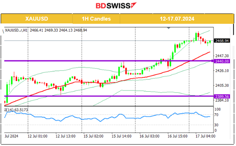 Canada’s Inflation Slowed, Growth Surprise for U.S. Retail Sales, Gold Jumped, Crude Oil Dropped, Bitcoin Steady Upwards