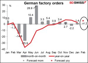 German factory orders