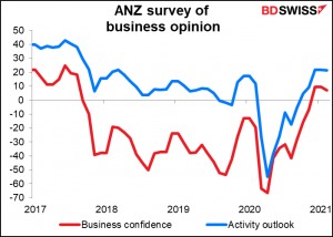 ANZ survey of business opinion