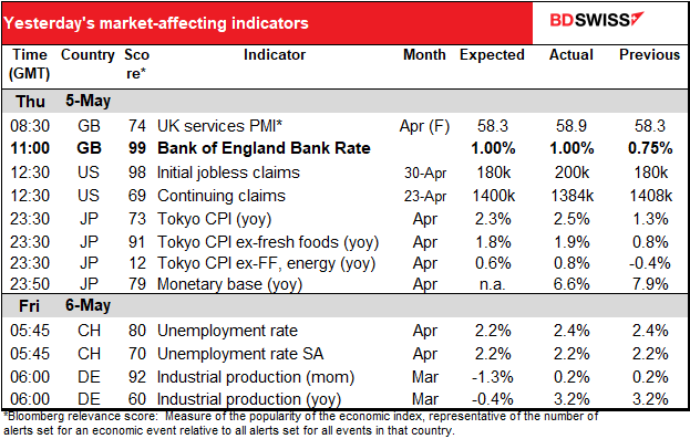 Yesterday's market-affecting indicators