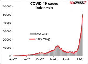 COVID-19  cases Indonesia