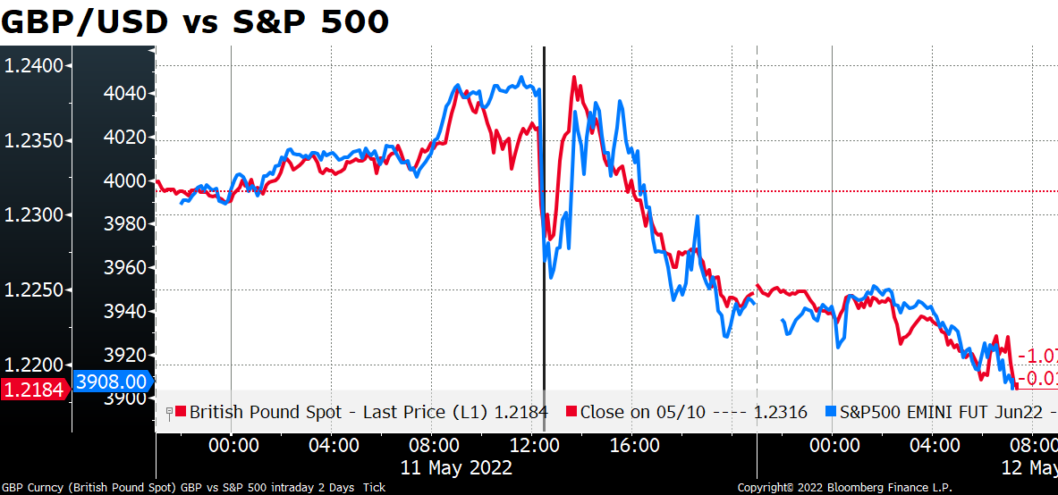 GBP/USD vs S&P 500