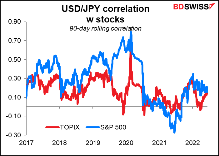USD/JPY correlation w stocks