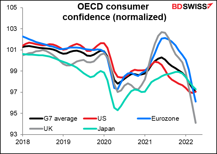 OECD consumer confidence (normalized)