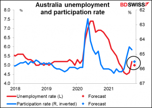 Australia unemployment and participation rate