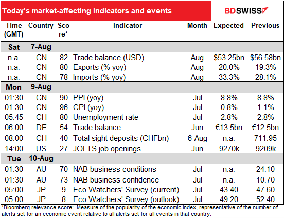 Today’s market 