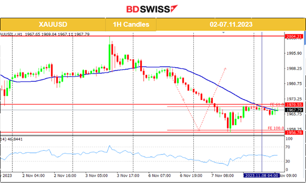 RBA Rate increase to 4.35%, The dollar regains strength, U.S. stock market strong uptrend, Gold and crude oil lower