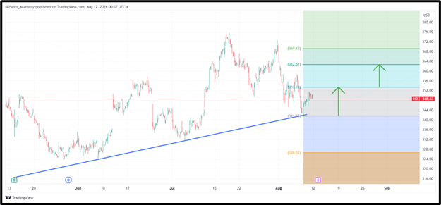 Home Depot, Inc. (NYSE: HD) Q2 Earnings Release: Market Insights, Analyst Forecasts, Technical Analysis