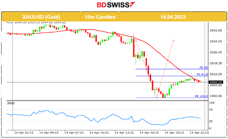 U.S: Retail Sales Fall, Consumers Expect High Prices, Inflation Persists, USD Gains, Gold Dives