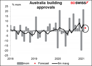 Australia building approvals