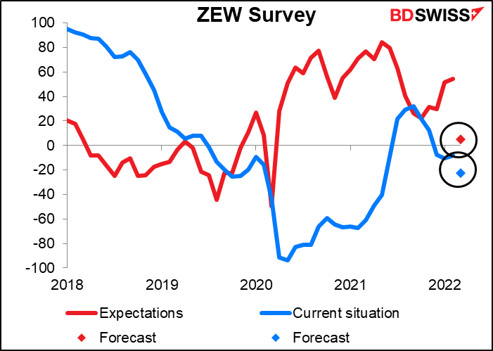 ZEW survey