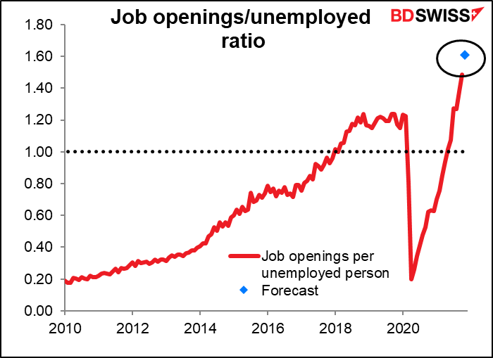 Job openings/unemployed ratio
