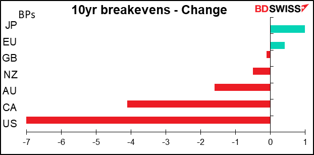 10yr breakevens - Change