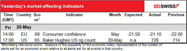Yesterday's market-affecting indicators