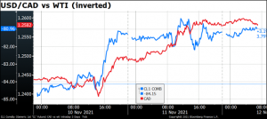 USD/CAD vs WTI