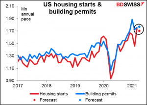 US housing starts & building permits