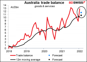 Australian trade balance