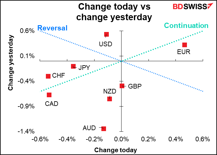 Change today vs change yesterday