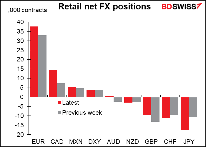 Retail net FX positions