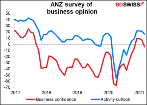 ANZ survey of business opinion