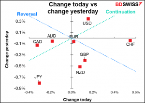 Change today vs change yesterday