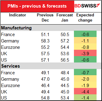 PMIs - previous & forecasts