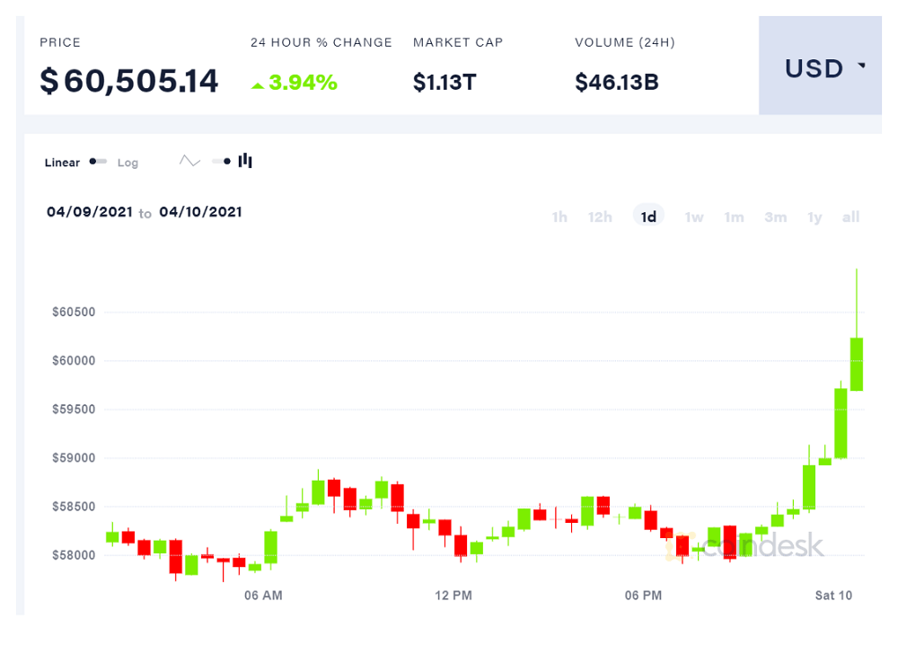 Ether Hits New All-Time High in Early Saturday Trading