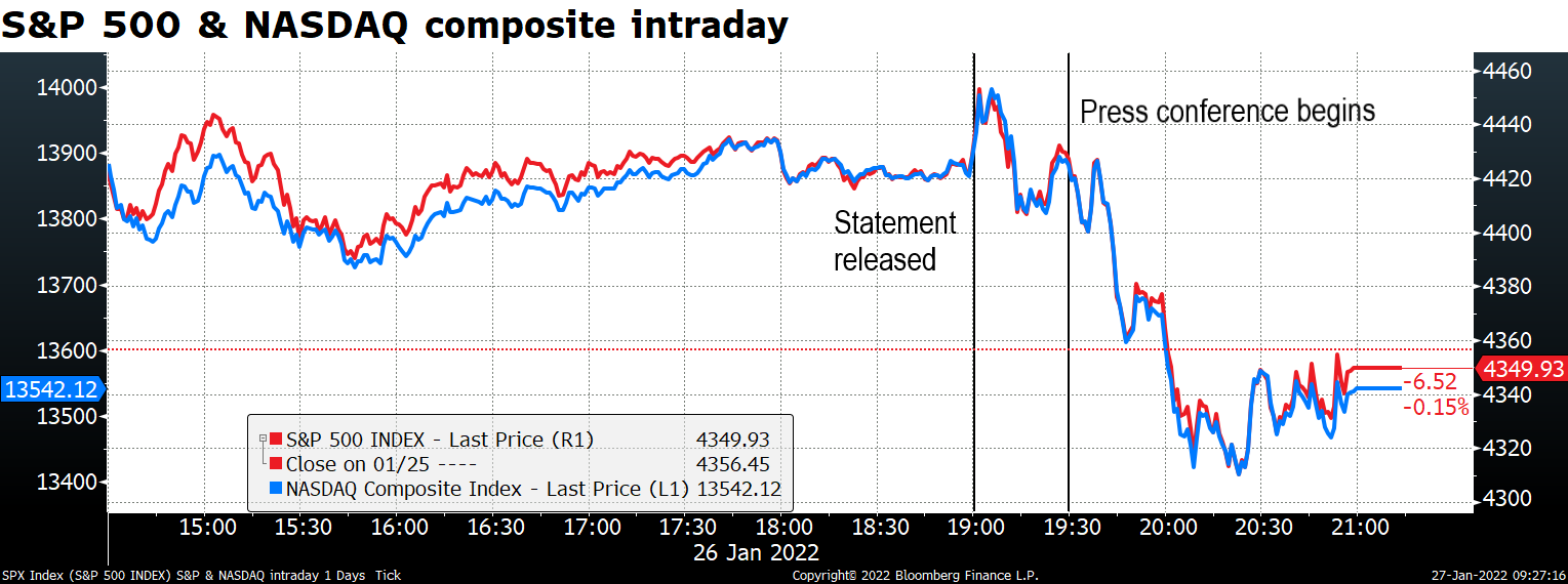 S&P 500 & NASDAQ composite intraday