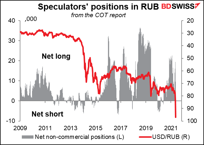 Speculators' positions in RUB