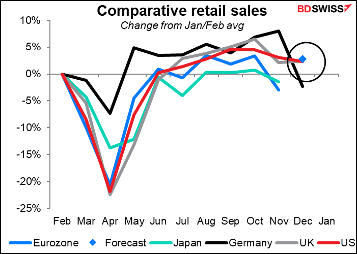 Comparative retail sales