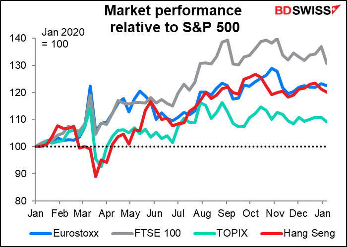 Market performance relative to S&P 500