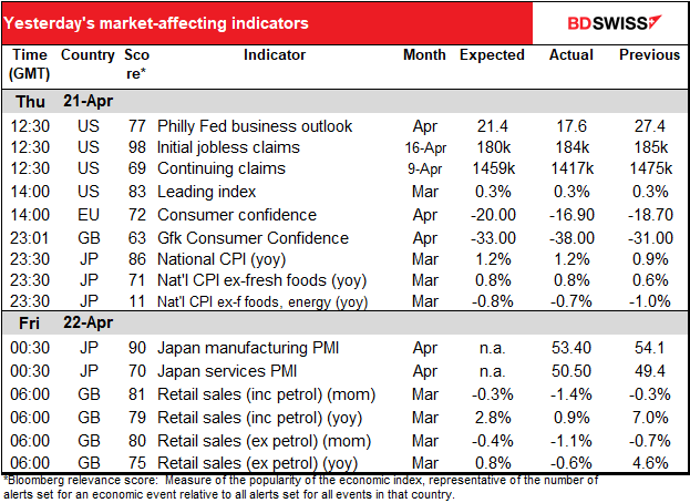 Yesterday's market-affecting indicators