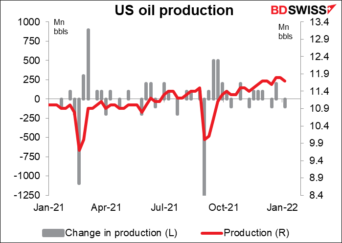 US oil production
