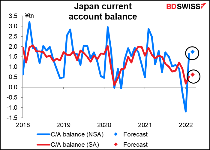 Japan current account balance