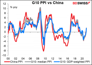 G10 PPI vs China