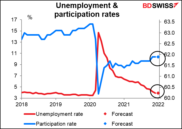 Unemployment & participation rates