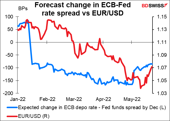 Forecast change in ECB-Fed rate spread vs EUR/USD