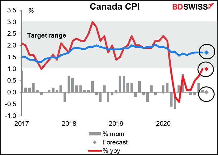 Canada CPI