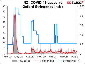 NZ: COVID-19 cases vs Oxford Stringency Index
