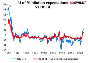 U of M inflation expectations vs US CPI