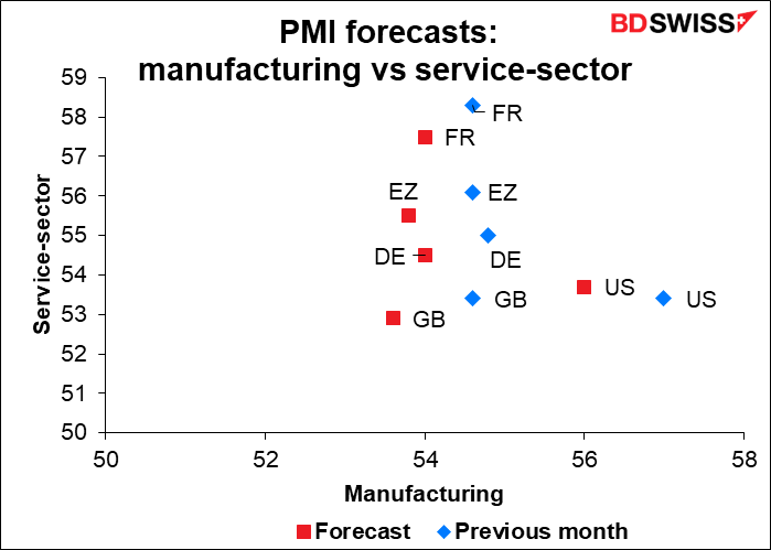 PMI forecasts: manufacturing vs service-sector