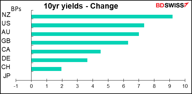 10yr  yields -Change