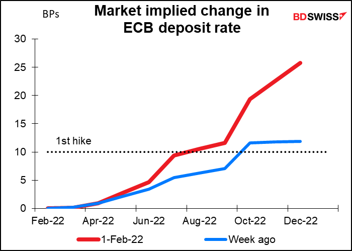 Market implied change in ECB deposit rate