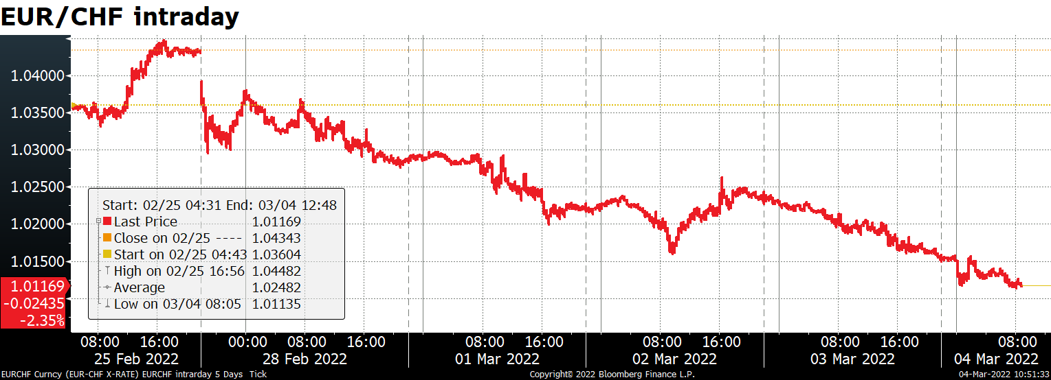 EUR/CHF intraday