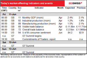 Today’s market-affectings indicators and events