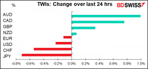 TWIs: Change over last 24 hrs