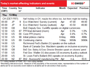 Today’s market-affecting indicators and events