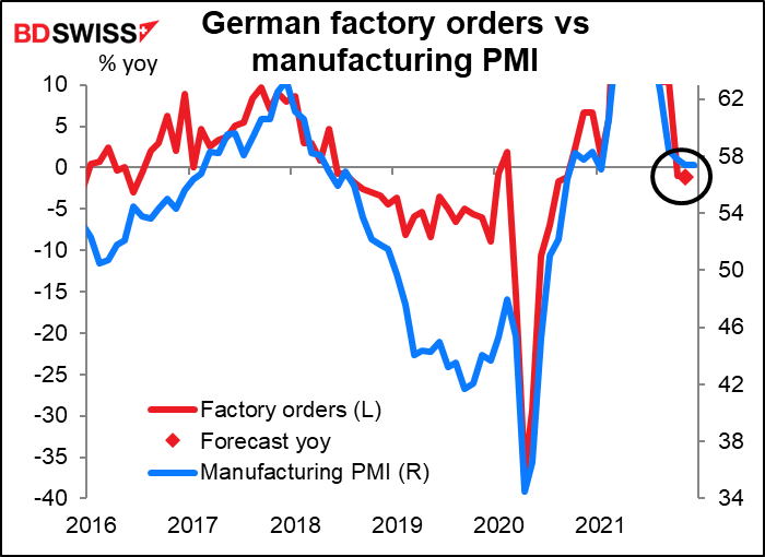 German factory orders vs manufacturing PMI
