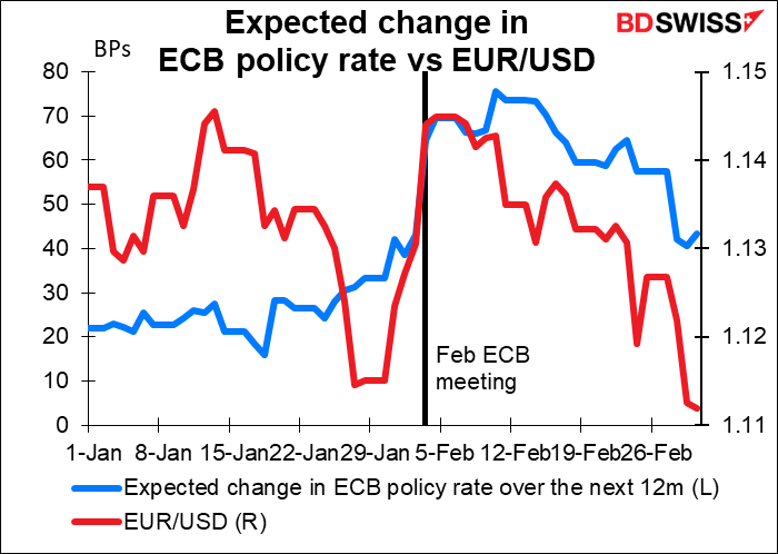 Expected change in ECB policy rate vs EUR/USD